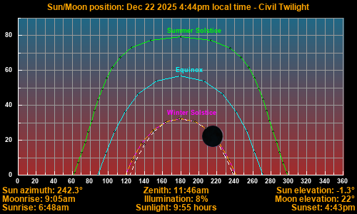 Sun/Moon sky position graph