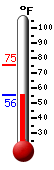 Currently: 57.1, Max: 75.2, Min: 56.2