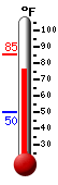 Currently: 77.0, Max: 85.2, Min: 49.9