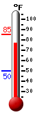 Currently: 81.3, Max: 85.2, Min: 49.9